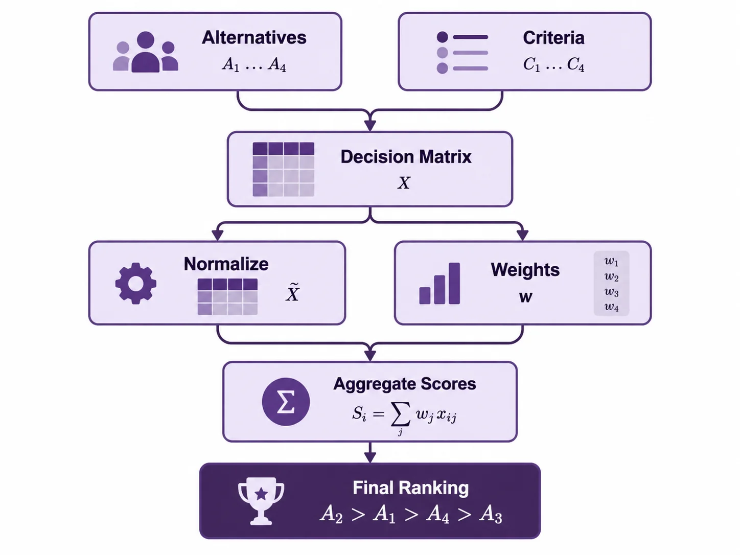 Graphical abstract showing the multi-criteria decision analysis workflow from alternatives and criteria through normalization, weighting, score aggregation, and final ranking.